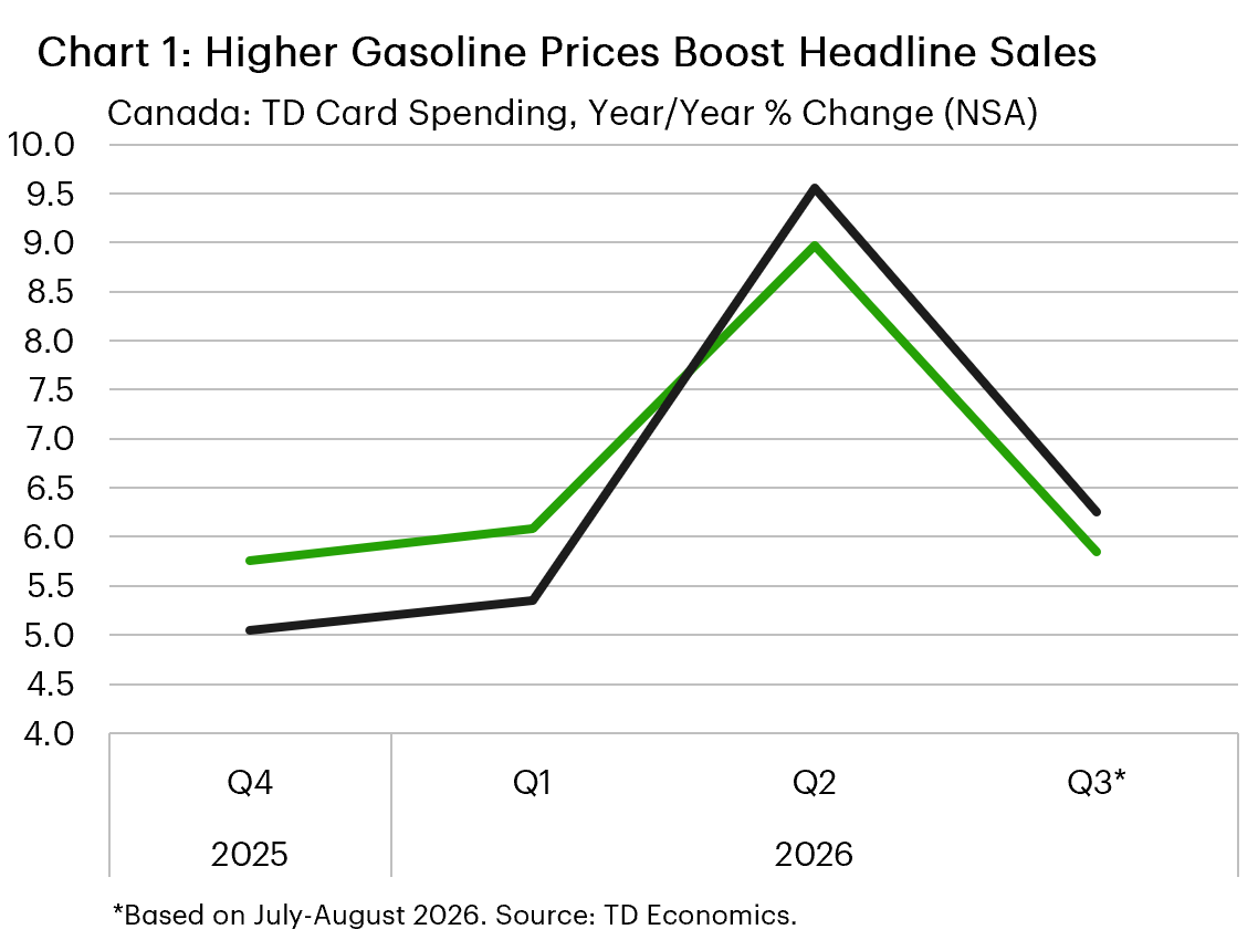 Chart 1 is a line chart comparing year-over-year TD card spending growth with and without spending at gas stations. Total spending growth versus growth excluding gas stations was 5.0% versus 5.8% in Q4 2025, 5.4% versus 6.1% in Q1 2026, 9.6% versus 9.0% in Q2, and 6.3% versus 5.8% in Q3 based on July and August data. The widening gap in Q2 and Q3 reflects the shift in gasoline prices from a source of disinflation to inflation.