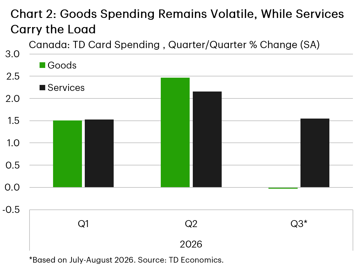 Chart 2 is a clustered column chart showing seasonally adjusted quarter-over-quarter growth in TD card spending on goods and services. In Q1 2026, goods and services spending grew 1.5% and 1.6%, respectively. In Q2, growth accelerated to 2.5% and 2.2%. In Q3, based on July-August data, goods spending was flat while services spending grew 1.5%.