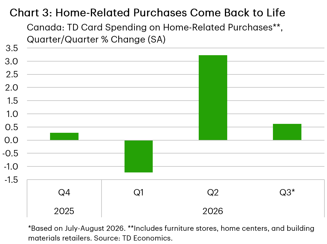 Chart 3 is a column chart showing seasonally adjusted quarter-over-quarter growth in TD card spending at furniture stores, home centres, and building-material retailers. Spending declined 0.3% in Q4 2025 and 2.7% in Q1 2026, before rebounding 3.1% in Q2 and 0.6% in Q3 based on July-August data.