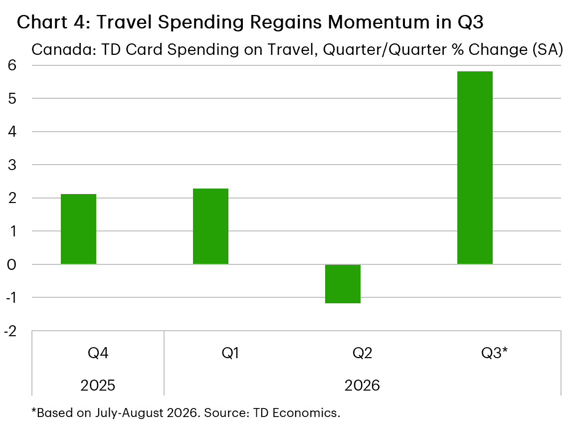 Chart 4 is a column chart showing seasonally adjusted quarter-over-quarter growth in TD 	card spending on travel. Spending grew 2.1% in Q4 2025 and 2.3% in Q1 2026, declined 1.2% in Q2, and rebounded 5.8% in Q3 based on July-August data.