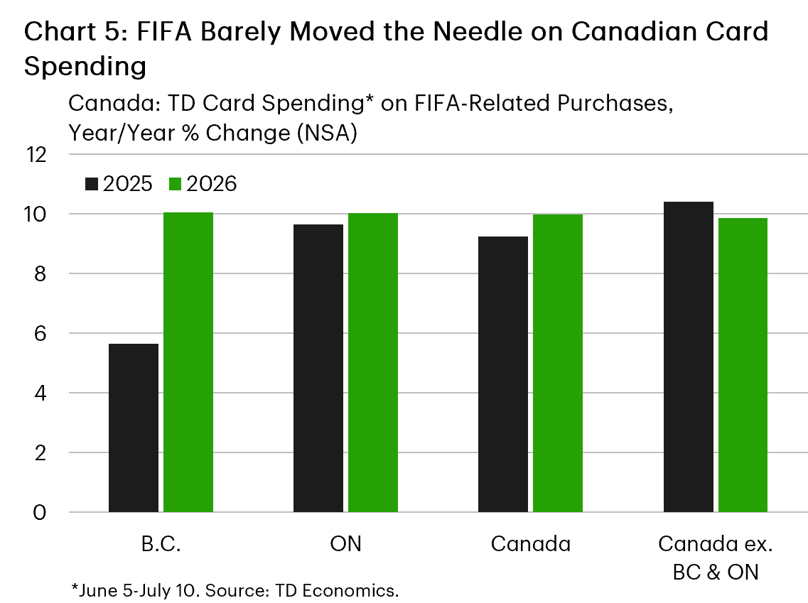 Chart 5 is a clustered column chart showing year-over-year TD card spending growth from June 5 to July 10 in 2025 and 2026. In 2025, spending grew 5.6% in B.C., 9.7% in Ontario, 9.2% across Canada, and 10.4% in Canada excluding B.C. and Ontario. In 2026, growth was around 10% across all regions, at 10.1%, 10.0%, 10.0%, and 9.9%, respectively.