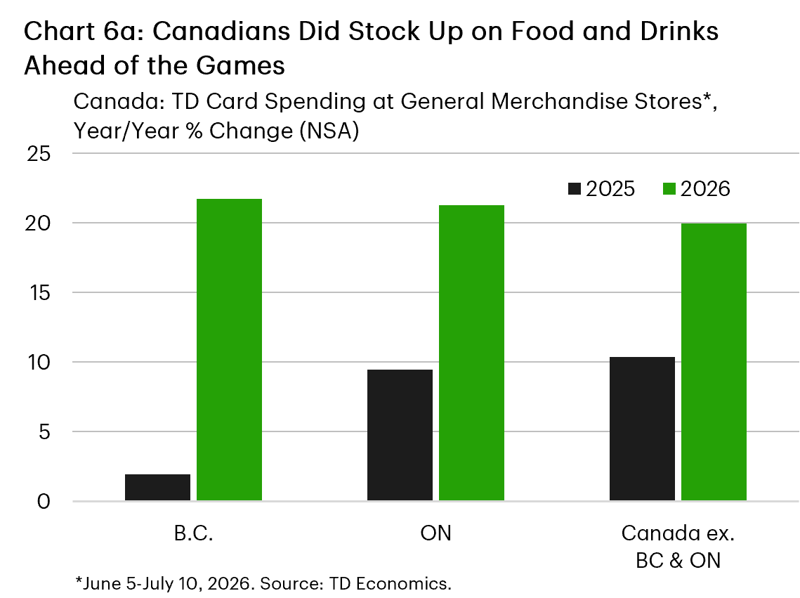 Chart 6a is a clustered column chart showing year-over-year TD card spending growth at general merchandise stores from June 5 to July 10 in 2025 and 2026. Growth accelerated sharply, from 2.0% to 21.7% in B.C., from 9.5% to 21.3% in Ontario, and from 10.4% to 20.0% in Canada excluding B.C. and Ontario.