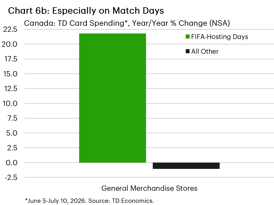 Chart 6b is a clustered column chart comparing year-over-year TD card spending growth at general merchandise stores on FIFA-hosting days with all other days from June 5 to July 10, 2026. Spending rose 21.8% on FIFA-hosting days, compared with a 1.1% decline on all other days.