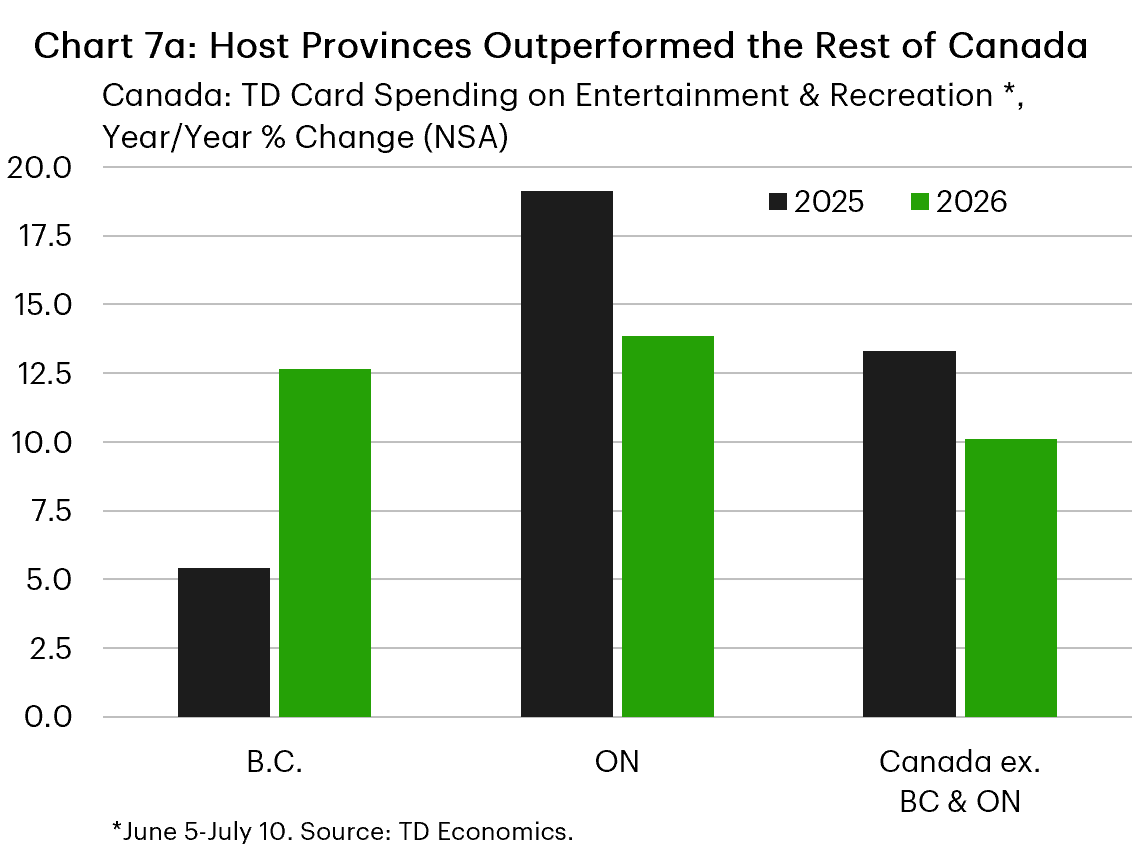 Chart 7a is a clustered column chart showing year-over-year TD card spending growth on recreation and entertainment from June 5 to July 10 in 2025 and 2026. In 2025, spending grew 5.4% in B.C., 19.1% in Ontario, and 13.3% in Canada excluding B.C. and Ontario. In 2026, growth was 12.7%, 13.8%, and 10.1%, respectively, with the host provinces outperforming the rest of Canada.