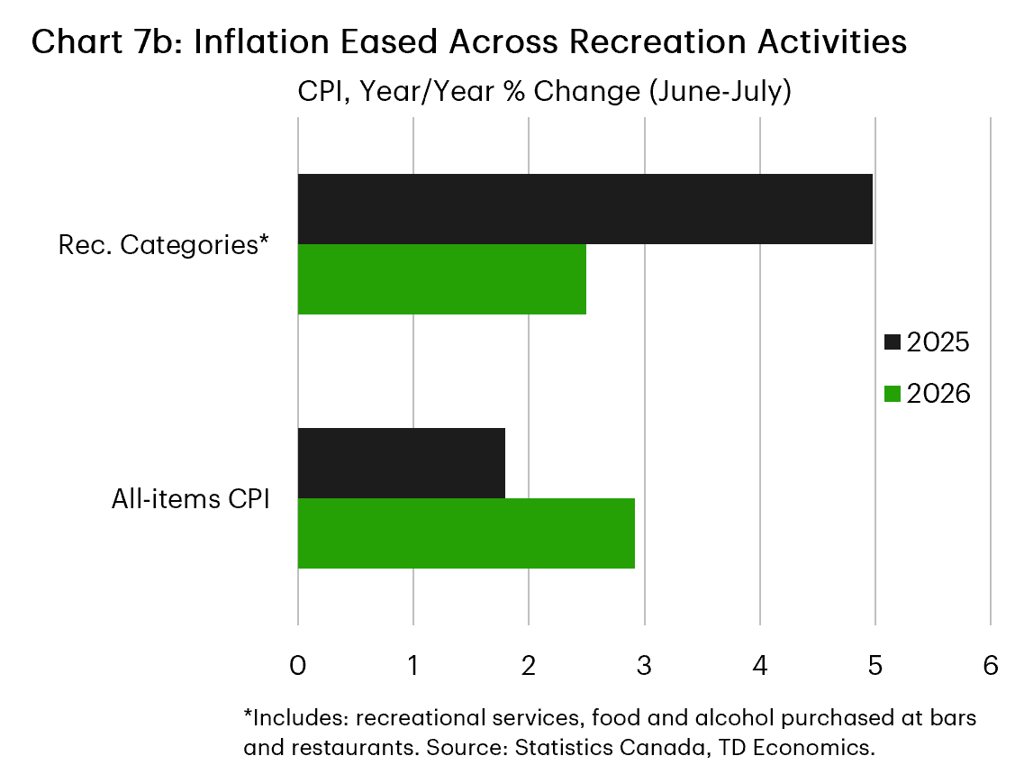 Chart 7b is a bar chart comparing year-over-year CPI inflation in June and July of 2025 and 2026. All-items inflation increased from 1.8% in 2025 to 2.9% in 2026, while inflation across recreation categories eased from 5.0% to 2.5%.