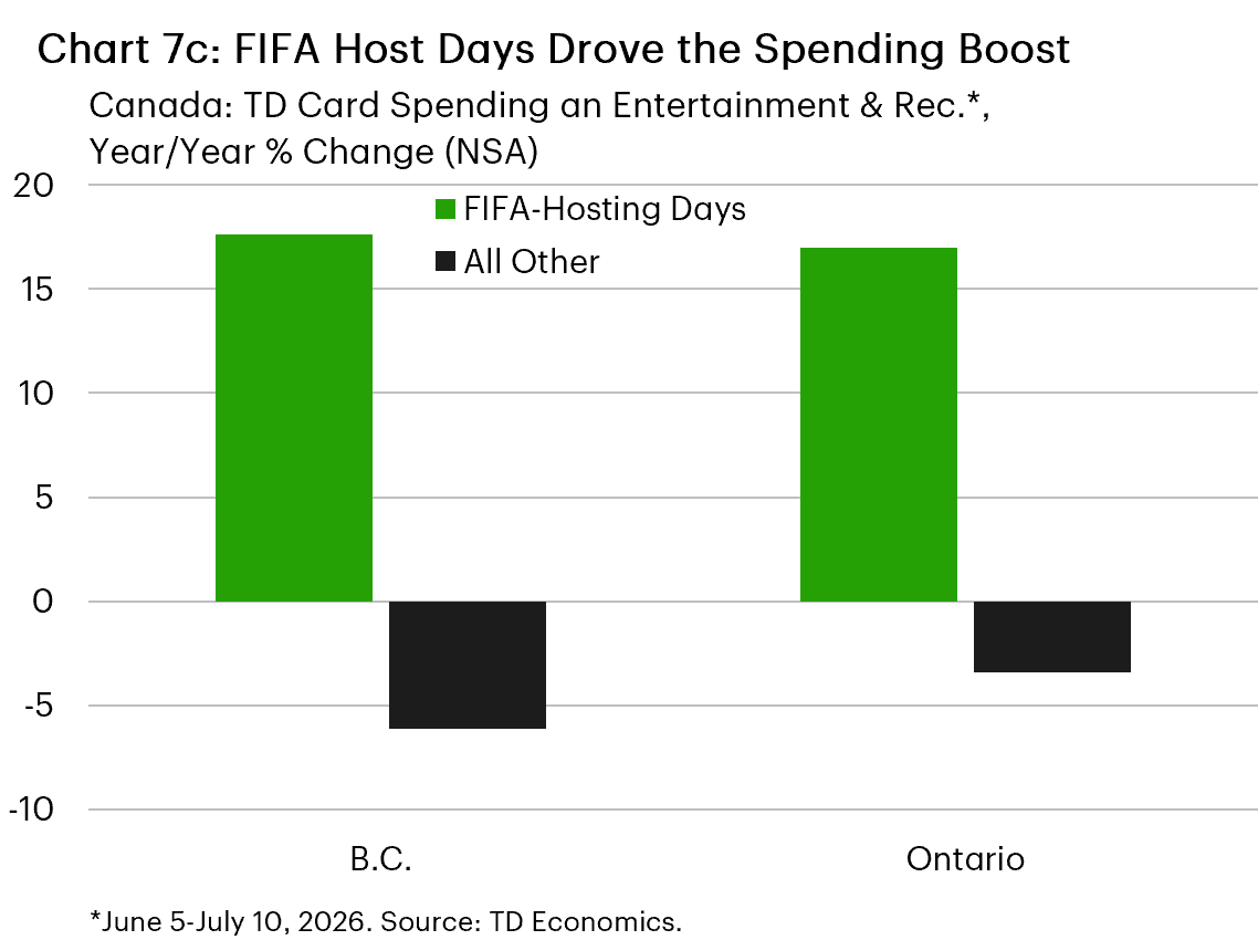 Chart 7c is a clustered column chart comparing year-over-year TD card spending growth on recreation and entertainment on FIFA-hosting days with all other days from June 5 to July 10, 2026. On FIFA-hosting days, spending rose 17.6% in B.C. and 17.0% in Ontario. On all other days, spending declined 6.1% and 3.4%, respectively.