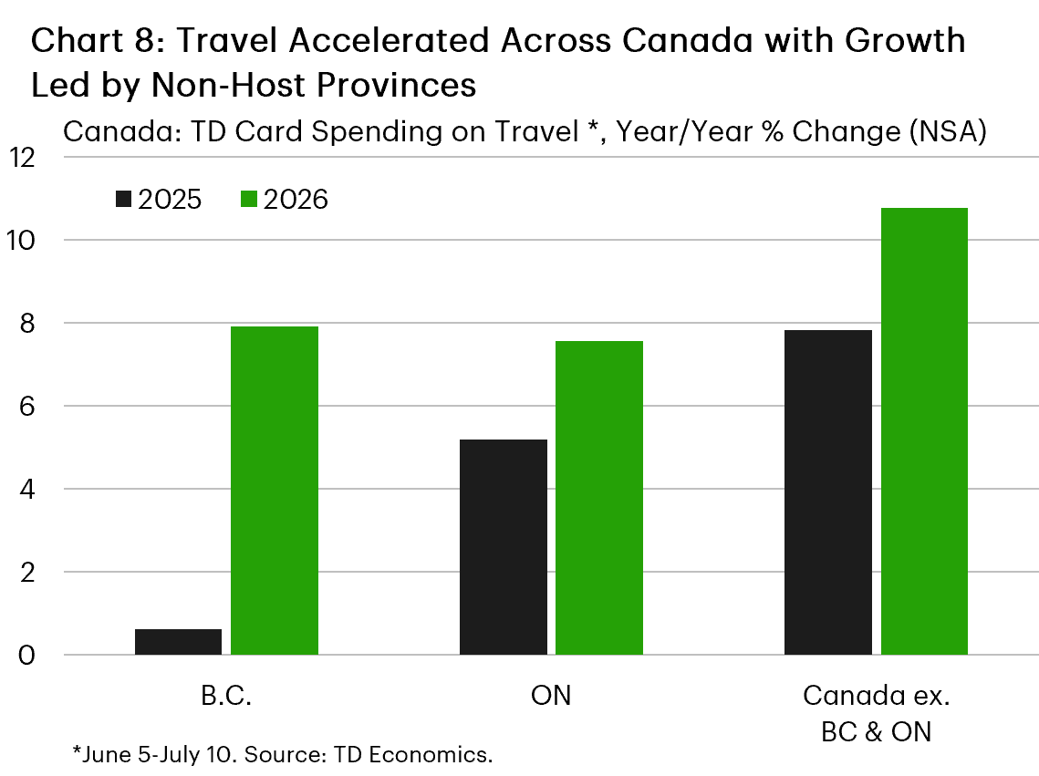 Chart 8 is a clustered column chart showing year-over-year TD card spending growth on travel from June 5 to July 10 in 2025 and 2026. Growth increased from 0.6% to 7.9% in B.C., from 5.2% to 7.6% in Ontario, and from 7.8% to 10.8% in Canada excluding B.C. and Ontario. The strongest growth in 2026 was recorded outside the two host provinces.     