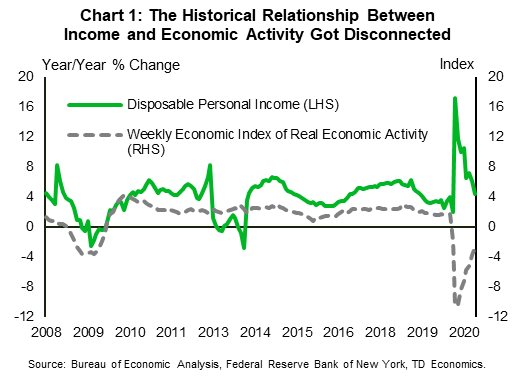 Chart one shows the index of economic activity on the right axis in comparison to the year-on-year percent change of personal disposable income on the left axis. Since 2008 the economic activity and personal income move in tandem. But starting in 2020 the two indicators move sharply in the opposite direction: personal income increases sharply while the economic index declines in roughly equal measure. 