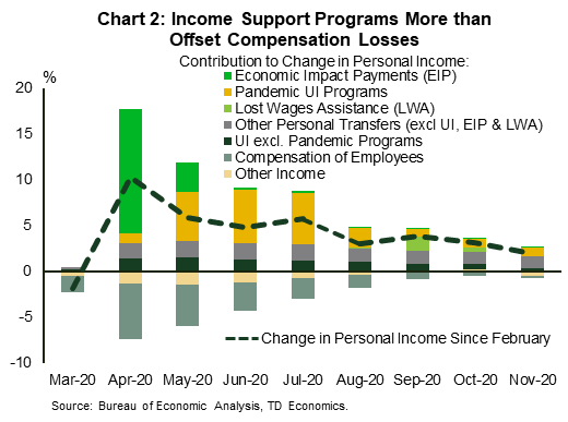 Chart two shows the percent change in personal income since February 2020, broken down by its components. Increases in economic impact payments and pandemic unemployment insurance programs are relatively larger than declines in compensation and other income, resulting in an overall increase in the headline metric