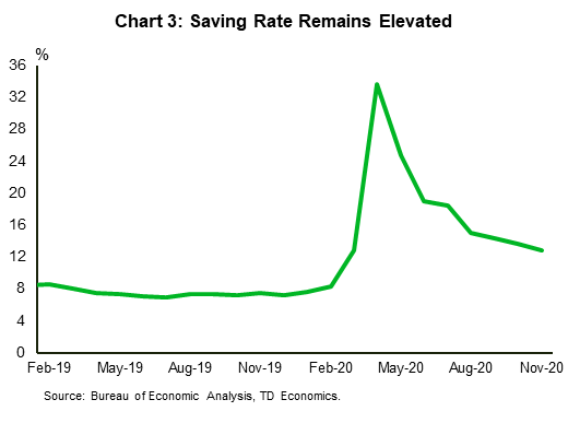 Chart three shows the percent of employment losses by industries. Service providing industries, such as Leisure and Hospitality, Education and Health, Administrative Services account for the bigger share of employment losses in comparison to goods-producing industries. Wages in these services are below the national average across industries