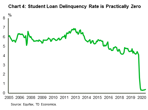 Chart four shows the household saving rate from 2019 to October 2020. The saving rate rose sharply in in March and April. It has fallen since, but remains well above historical standards through to October.