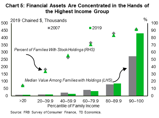 Chart five shows the student loan delinquency rate from July 2005 to October 2020. The delinquency rate held around six percent from 2005 through 2013, before gradually edging lower from 2013 to early 2020. It  dropped sharply in April 2020 due to government enacted forbearance programs and has remained near zero since.