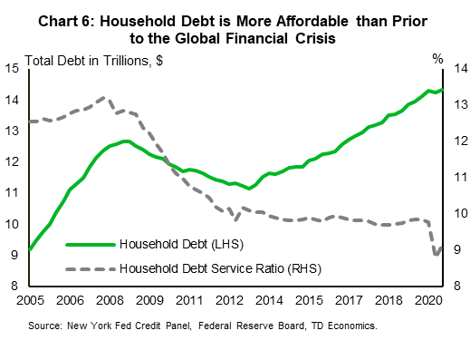 Chart six reports the change in the percentage of families holding stock and median real value of stock holdings, broken down by percentiles of families' income from 2007 to 2019. The percentage of families participating in the stock market and median stock values increase across the income distribution (from bottom to top), with no drastic changes over time for families in the low to upper-middle-income group. In contrast, the median value of holdings by families in the top decile almost doubled since 2007, dwarfing median values of all other income categories. 