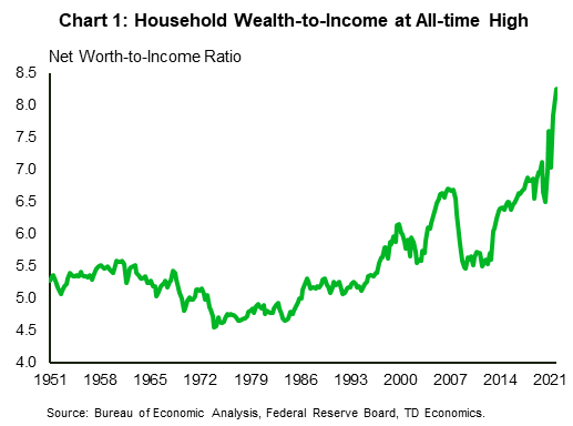 Chart 1 shows U.S. households' net-worth-to-income ratio from the first quarter of 1951 to the fourth quarter of 2021. The net worth held steady within a range of 4.5 and 5.5 times the aggregate personal disposable income from 1951 until mid-1990s, when it started increasing gradually, reaching 6.7 times in 2007, then declined rapidly during the Global Financial Crisis (GFC), reaching the value of 5.5 until 2012. It recovered to the pre-GFC level by 2019, then accelerated to an historical high of 8.3 by the end of 2021. 