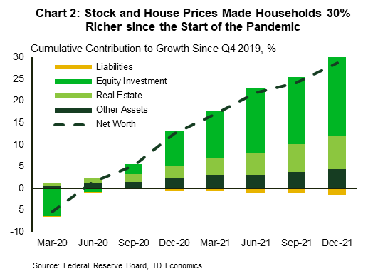 Chart 2 shows the percent change in net worth from the fourth quarter of 2019 to the fourth quarter of 2021, accompanied by cumulative contributions to change by four major components: equity investment, real estate holdings, other assets, and liabilities. In the first quarter of 2020, the net worth declined by 5%, largely due to a decline in equity investments, but it quickly recovered, growing by almost 30% by the end of the period. The biggest drivers of this growth were equity investments and real estate holdings, which contributed 18.3 and 7.6 percentage points, respectively. 