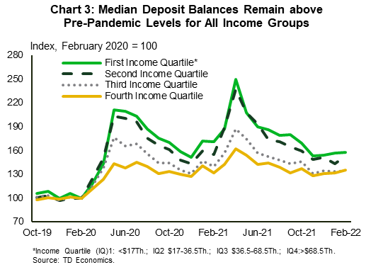 Chart 3 plots the series of checkable deposits for four income quartiles, from October 2019 to February 2022, indexed to February 2020. The series grew the most for the lowest two income quartiles, reaching values of 250 for the first (lowest) income quartile and 240 for the second income quartile by April 2021.  Index values for the third and the fourth income quartiles also grew, but to a lesser extent, with index values of 190 and 160, respectively. By the end of the period, all series remained at least 30 points above 100, with the reading for the first income quartile staying at 157.