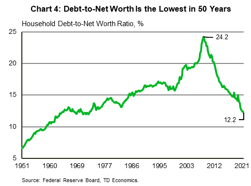 Chart 4 shows the U.S. households' debt as a share of their net-worth from the first quarter of 1951 to the fourth quarter of 2021. The ratio increased steadily from 6.7% in 1951 to 16% in early 2000s, then accelerated to 24.2% 2009 before declining rapidly to the pre-GFC level by the end 2019. With the beginning of the pandemic in 2020, this ratio started to decline rapidly reaching 12.2% - the lowest level in 50 years. 