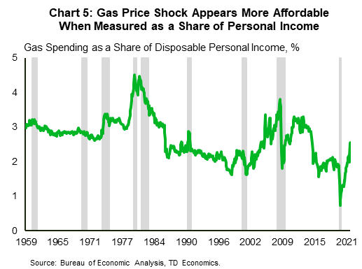 Chart 5 shows the monthly series of nominal gas spending as a share of nominal personal disposable income January 1959 to January 2022. The series remained below 3% between 1959 and 1974, when it jumped to 3.4% after the OPEAC Embargo in June 1974. The ratio stayed elevated thereafter, jumping again to 4.5% during the Energy Crisis of 1979-80. From 1980 to 1986 the ratio slowly stabilized to a range of 2-2.5%, where it stayed during the 1990s, dropping below 2% for brief periods in 1999 and 2001, then gradually increased to 3.7% by August 2008 before dropping to 1.8% in December 2008. After the Global Financial Crisis, the series remained volatile, fluctuating between 1.6 and 3.2%. During the pandemic, the ratio dropped to the lowest level in history of 0.7% in April 2020 before recovering to 2.1% in February 2022.