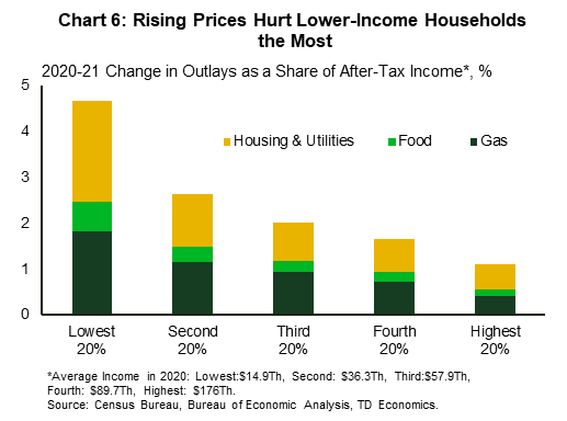 Chart 6 shows the percent change in nominal spending on gas, food, and housing and utilities as a share of after-tax income, broken down by five income categories from lowest 20% to highest 20%. For lowest income households, higher cost of food, energy and housing reduced their after-tax income by 4.7 percentage points in 2021. In comparison, this income is 2.6% for the second 20%, 2% for the third 20%, 1.6% for the fourth 20% and finally 1.1% for the highest income category.