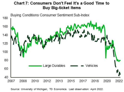 Chart 7 shows the University of Michigan buying conditions consumer sentiment sub-indexes for large durables and vehicles from January 2007 to April 2022. Both Indexes plunged to their lowest levels in more than a decade, with a reading for large durables at 79 and the one for vehicles at 48. For comparison, during the Global Financial Crisis their lowest levels were 88 and 91, respectively. 