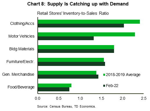 Chart 8 shows retail stores' inventory-to-sales ratio for six types of retailers: clothing and accessory stores, motor vehicles dealers, building materials stores, furniture and electronics stores, general merchandise stores, and food and beverage stores. The data is presented as a clustered bar chart, comparing each category's ratio for January 2022 to those of 2018-2019 average. January ratios are close to what their pre-pandemic averages, indicating that supply has normalized to levels appropriate for their respective measure of sales. The only exception is the motor vehicles category, where inventory-to-sales ratio remains roughly 50 percent below its pre-pandemic average.