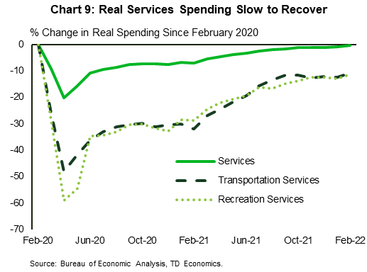 Chart 9 shows a percent change in total real services spending since February 2020, together with its two categories: transportation and recreation. While total services almost fully recovered, its two categories remain more than 10% below their respective pre-pandemic levels. 