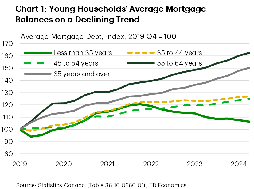 Chart 1 is a line chart showing indexed average mortgage debt by age group from Q4 2019 to Q1 2025 (Q4 2019 = 100). While mortgage balances steadily increased for all age groups, households under 35 saw their balances peak at 121.6 in Q3 2022 before declining to 106.5 by Q1 2025. In contrast, mortgage balances for those aged 55-64 years and 65 + continued rising, reaching 162.7 and 150.5, respectively.