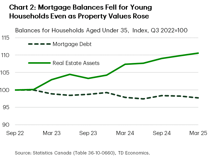 Chart 2 is an indexed line chart comparing total real estate assets and total mortgage debt for households under 35 from Q3 2022 to Q1 2025 (Q3 2022 = 100). Real estate assets rose to 111 while mortgage debt fell to 98, showing a divergence between asset values and liabilities.