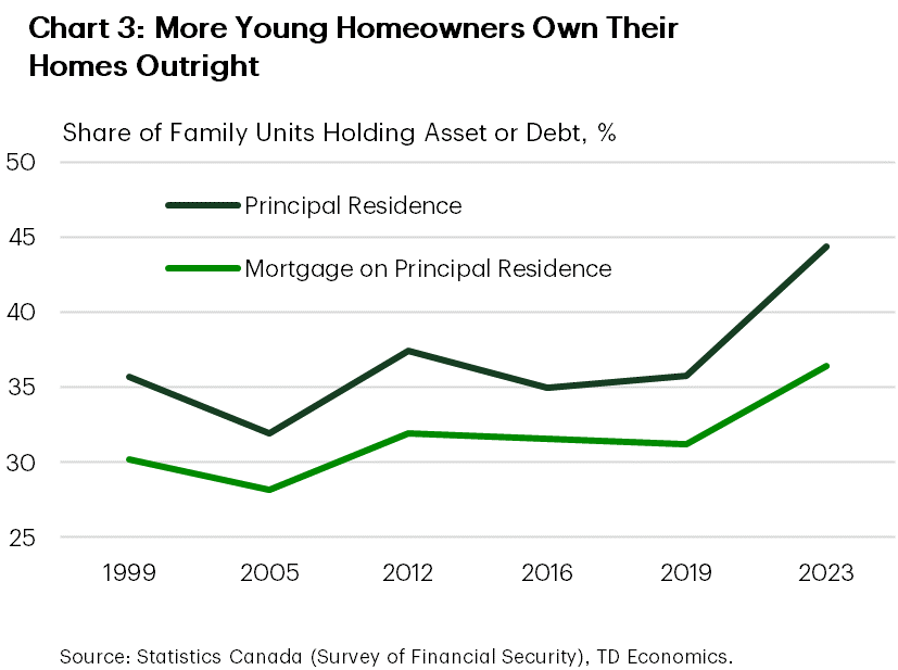 Chart 3 shows a percentage of households under 35 who own their principal residence and those who have a mortgage on it across the six years: 1999, 2005, 2012, 2016, 2019 and 2023. In 2023, 44% owned a principal residence and 36% held a mortgage on it, creating the largest recorded gap of 8 percentage points, which implies that more households own their homes outright.