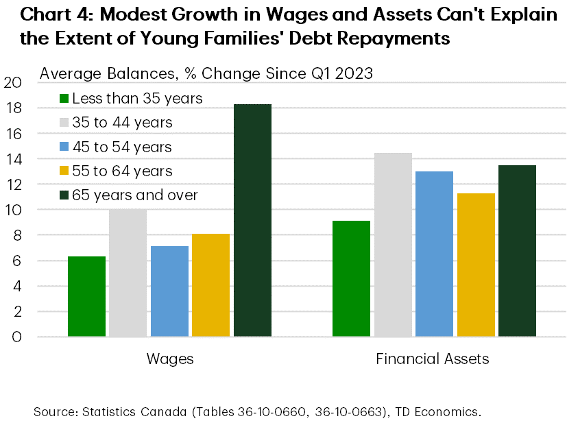 Chart 4 is a bar chart that compares the percent change in average wages and financial assets since Q1 2023 by age groups. All age groups experienced growth, but households under 35 saw the smallest increases: wages up 6.3% and financial assets up 9.1%, compared to higher gains in older cohorts.