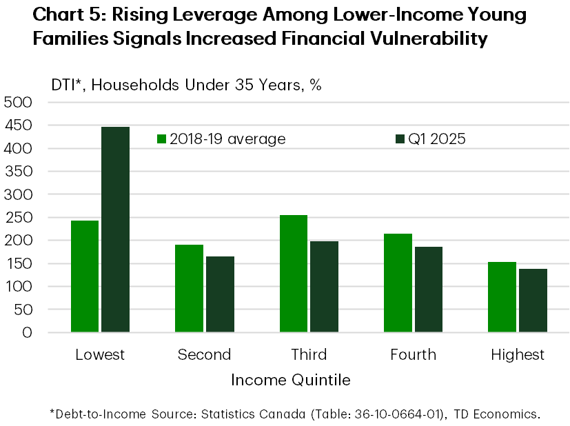 Chart 5 is a bar chart that compares the Debt-to-Income (DTI) ratio of households under 35 by income quintile in 2018-19 and Q1 2025. All quintiles except the lowest saw declining DTI. The lowest income quintile's DTI rose sharply from 244% to 446%, signaling increasing financial strain.