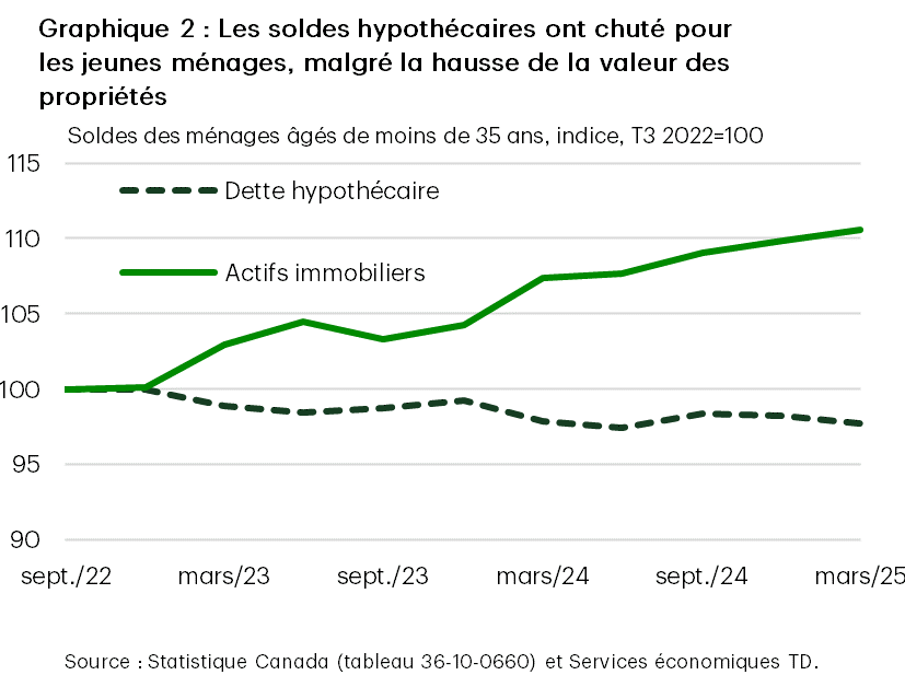 Le graphique 2 est un graphique linéaire indexé qui compare les actifs immobiliers totaux et la dette hypothécaire totale des ménages de moins de 35 ans du troisième trimestre de 2022 au premier trimestre de 2025 (T3 2022 = 100). Les actifs immobiliers ont grimpé à 111, tandis que l’endettement hypothécaire a chuté à 98, ce qui témoigne d’une divergence entre la valeur des actifs et le passif.