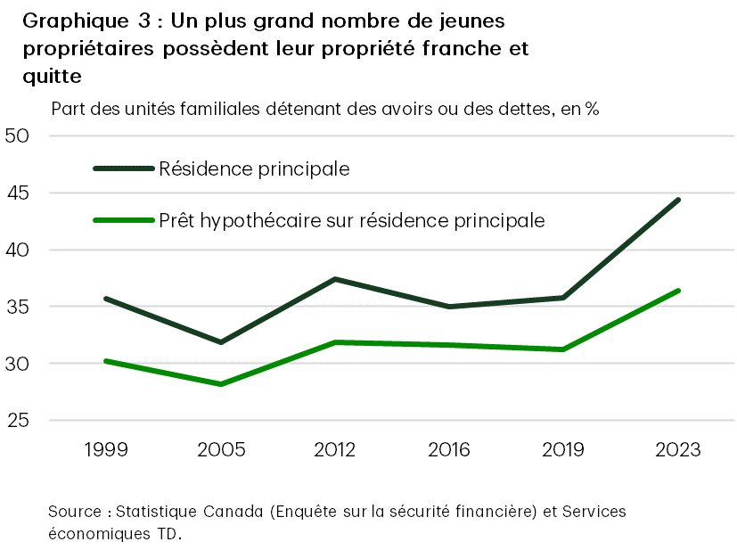 Le graphique 3 présente le pourcentage de ménages de moins de 35 ans qui détiennent leur résidence principale et de ceux, parmi eux, qui avaient un prêt hypothécaire, lors de ces six années : 1999, 2005, 2012, 2016, 2019 et 2023. En 2023, 44 % d’entre eux détenaient une résidence principale, mais seulement 36 % affichaient un solde hypothécaire, ce qui constitue le plus important écart enregistré (de 8 points de pourcentage) et signifie qu’un nombre supérieur de ménages détiennent de leur propriété franche et quitte.