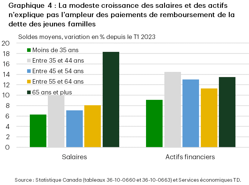 Le graphique 4 est un graphique à barres qui compare la variation en pourcentage des salaires moyens et des actifs financiers depuis le premier trimestre de 2023, par groupe d’âge. Tous les groupes d’âge ont affiché une croissance, mais ce sont les ménages de moins de 35 ans qui ont enregistré la plus faible hausse : les salaires ont augmenté de 6,3 %, et les actifs financiers, de 9,1 %, comparativement à des gains plus élevés dans les cohortes plus âgées.