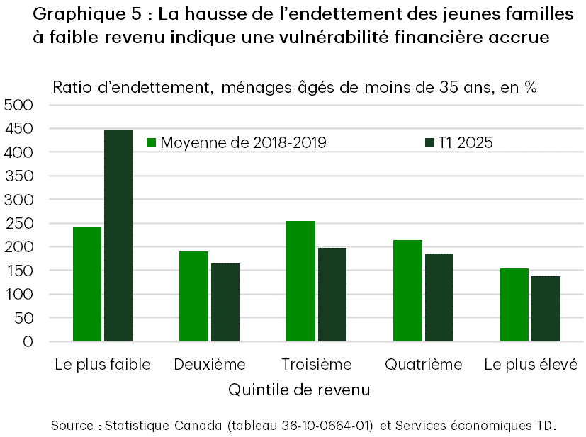 Le graphique 5 est un graphique à barres qui compare le ratio de la dette au revenu des ménages de moins de 35 ans par quintile de revenu en 2018-2019 et au premier trimestre de 2025. Tous les quintiles, sauf le plus faible, ont vu leur ratio de la dette au revenu diminuer. Le ratio du quintile de revenu inférieur a fortement augmenté, passant de 244 % à 446 %, annonçant une hausse des difficultés financières.