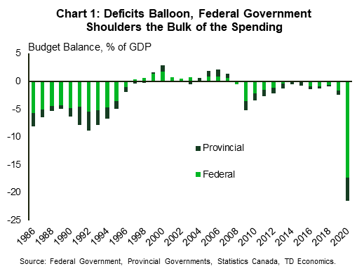 Chart one shows the aggregate (federal and provincial) budget balance as a % of Canada's GDP. The stacked columns show the total deficit as a percentage of GDP, broken down into the federal and provincial portions. In the 2020-21 fiscal year, the combined federal-provincial deficit is expected to be around 21% of GDP. The Federal government is shouldering the bulk of it (17.3%), but the provinces are also running sizeable deficits (4.2%).