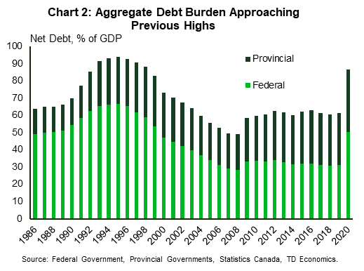 Chart two shows the aggregate (federal and provincial) net debt as a % of Canada's GDP. The stacked columns show the total deficit as a percentage of GDP, broken down into the federal and provincial portions. In the 2020-21 fiscal year, the combined federal-provincial net debt is expected to be around 87% of GDP. The Federal government's net debt (accumulated deficit) has jumped to 50.2% of GDP, and the provincial net debt has jumped to 36.5% of GDP