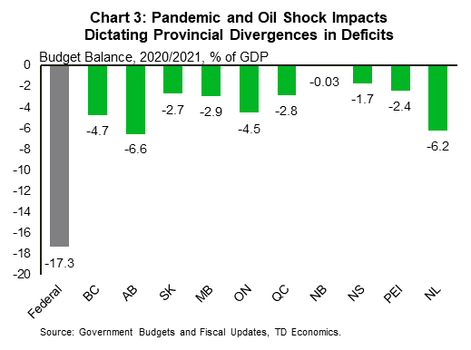 Chart three shows the 2020-21 budget deficits for all ten provinces and the Federal government. The Federal government's deficit is the highest, at 17.3% of GDP. Among the provinces, Alberta (6.6% of GDP) and Newfoundland & Labrador (6.2%) have the highest deficits, followed by B.C. (4.7%) and Ontario (4.5%). Manitoba, (2.9%), Quebec (2.8%) and Saskatchewan (2.7%) are in the middle of the pack. The Maritime provinces have the lowest deficits as a share of GDP (New Brunswick at 003%, Nova Scotia at 1.7%, and PEI at 2.4%)