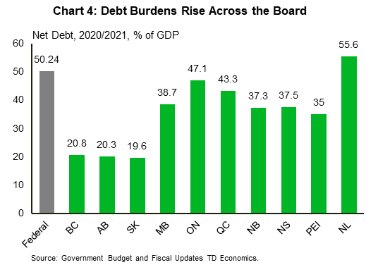 Chart four shows the 2020-21 net debt to GDP ratios for all ten provinces and the Federal government. The Federal government's net debt is expected to reach 50.3% of GDP). Provincially, Newfoundland and Labrador (55.6%) and Ontario (47.9% of GDP). Saskatchewan (19.6%), Alberta (20.6%), and B.C. have the lowest debt burdens