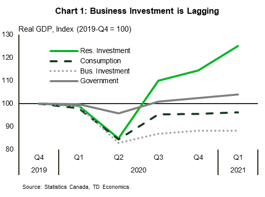 Chart 1 shows inflation-adjusted residential investment, household consumption, business investment (machinery and equipment + structures + intellectual property products) and government spending levels indexed to 2019Q4, from 2019Q4 to 2021Q1. Business investment has made the least progress of all the categories, being 12% below pre-pandemic levels by 2021Q1.