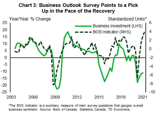 Chart 3 shows year-on-year growth in quarterly real business investment (structures + machinery and equipment + intellectual property products) from 2003 to 2021Q2. This is charted on the left-hand axis. On the right-hand axis, the Bank of Canada's Business Outlook Survey Indicator, which captures overall business sentiment, is charted (and expressed in standardized units). The chart shows a tight correlation between year-on-year business investment and the Indicator. Given that the BOS Indicator rose strongly in Q2 (to 4.17 from 2.95 in Q1), this suggests that business investment will also pick up.