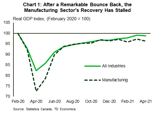 Chart 1 is a line chart which shows overall real GDP and real GDP in the manufacturing industry, indexed to February 2020 (100). Real GDP in the manufacturing industry saw a steeper hit at the onset of the pandemic, but was able to recovery swiftly, moving in tandem, with overall real GDP from July, 2020 to November, 2020. A clear divergence has emerged between the two since then. Overall real GDP continued to advance for the most part, whereas manufacturing real GDP has been moving sideways. As a result, overall real GDP is now (latest data point in April) closer to pre-pandemic levels than it is in the manufacturing industry.