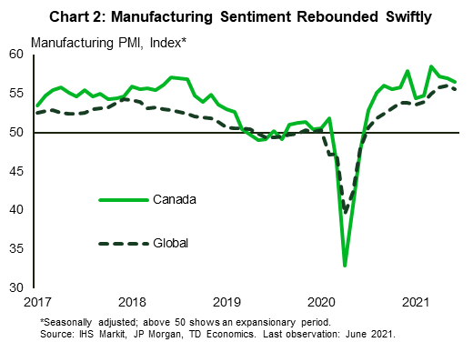 Chart 2 shows the global and Canadian Markit PMI (Purchasing Managers' Index). After taking a massive hit at the onset of the pandemic, manufacturing sentiment both globally and in Canada, as measured by the PMI, has rebounded swiftly and remained firmly in expansionary territory (50+) since July of last year. Canada's PMI, despite facing a larger hit at the onset of the pandemic, has surpassed the global measure since July of last year. 