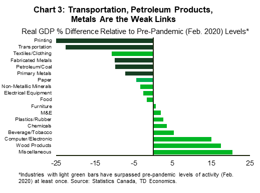 Chart 3 shows real GDP relative to pre-pandemic (February 2020) levels in percentage terms in each of the manufacturing sector's sub-industries in April 2021. Most manufacturing sub-industries have surpassed pre-pandemic levels of activity at least once since March 2020 (light green bars). However, transportation equipment, petroleum products, printing, fabricated metals, and primary metals have not recovered back to pre-pandemic levels of activity yet. Performance in April 2021 relative for pre-pandemic levels is ranked in the following order: miscellaneous (+20%), wood products (+17.5%), computer/electronic (+15%), beverage/tobacco (+5.4%), chemicals (+3.6%), plastics/rubber (+2.6%), machinery and equipment (+2%), furniture (+0.6%), food (-1.6%), electrical equipment (-2.6%), non-metallic mineral products (-3.3%), paper (-4.4%), primary metals (-7.2%), petroleum and coal products (-9.8%), fabricated metals (-9.9%), textiles/clothing/leather (-10.6%), transportation equipment (-22.6%), and printing (-25.2%).