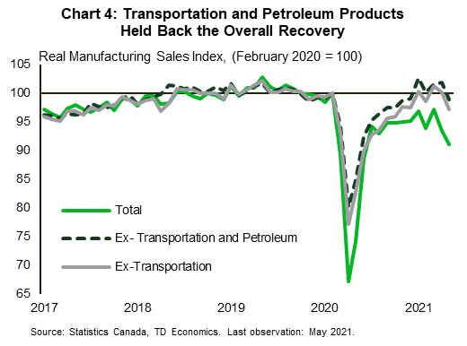 Chart 4 shows real manufacturing sales, indexed to pre-pandemic (February 2020) levels. The chart has three lines. One is for total manufacturing sales, for which the index has fallen to 91.2 (after reaching 96.9 in January 2021). The other two lines show total manufacturing sales volumes excluding the transportation equipment industry, and total manufacturing sales volumes excluding the transportation equipment and petroleum products industries. The latter has performed better, but both have surpassed overall activity in the sector by a substantial margin. Controlling for these two industries suggests that sales volumes have otherwise performed well - even surpassing pre-pandemic levels as early as January 2021, before pulling back slightly more recently.