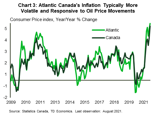 Chart 3 shows Atlantic Canada's headline CPI inflation rate against Canada's. Although from a longer term perspective, they both average the same, Atlantic Canada's inflation movements have shown moe volatility, in particular during business cycle turning points or oil price shocks.