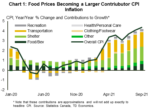 Chart 1 shows the year/year percentage change in headline CPI inflation from January 2020 to September 2021 as a line. IT also shows stacked bars with the contribution to this change from the different CPI categories. The chart shows that headline CPI inflation is now at 4.4%. IT was trending just above 2% before the pandemic, then fell into negative territory at the onset of the pandemic, remained subdued and below 1% up until January 2021, when it touched 1%. IT started  to pick up noticeably in March, and barring some stalling in June, has been on an uptrend since. In terms of contributions to this year/year % change in overall CPI, shelter and transportation are by far the highest (and have been since it started picking up in March), with each contributing around 1.4 ppt to the headline increase recently. Food inflation is contributing less (around 0.6 ppt), but its contributions have been on a notable uptrend since the late summer. Contributions from other categories (recreation, health/personal care, clothing, and other categories) are more modest.