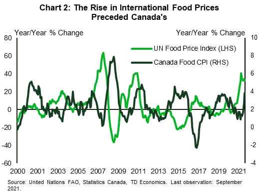 Chart 2 shows the year/year percentage change in Canada's headline CPI inflation and the United Nations FAO food price index. The UN food price index has been significantly higher (currently 32% year/year), compared to Canada's food CPI (currently 3.9% year/year). The chart also shows that international food prices, as measured by the UN food price index, started rising significantly well ahead of Canada's, in the fall of 2020, whereas Canada's only picked up above the 2% mark last August. Historically, there have been instances (though not throughout the entire period displayed, which begins in 2000) were Canada's CPI inflation change appears to have lagged that of the UN food price index.