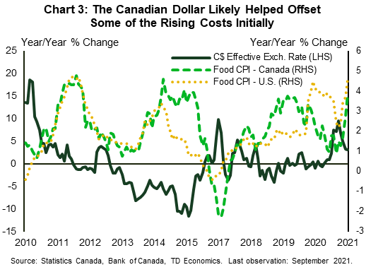 Chart 3 shows the year/year % change in Canada's food CPI, the U.S. food CPI, and the Canadian effective exchange rate. In general, food inflation in Canada and the U.S. and Canada follow similar patterns, but the magnitudes can differ slightly. Currently Canada's food inflation stands at 3.9%, and food inflation in the U.S. stands at 4..6%. The Food CPI in the U.S. started picking up before Canada's and was higher since April 2020. The Canadian dollar started rising (year/year) sustainably since the fall of 2020, which likely provided some offsetting impact to inflation.
