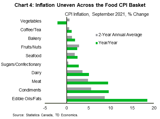 Chart 4 is a bar chart showing the year/year and the 2-year annual average percentage changes in inflation across some selected food items in the CPI basket (data for September 2021). Edible oils/fats, condiments, meat products, and dairy products stand out with the highest rates increases, both on a 1-year and 2-year (annualized) basis. For these categories, the 1-year inflation rate is between 5.1% (dairy) and 18.5% (edible oils/fats), and the 2-year (annualized) rate is between 3.6% (dairy) and 8.7% (edible oils/fats). Inflation for bakery, fruits/nuts, seafood, and sugars/confectionary is more benign, with the 1-year running between 1.9% (bakery) and 2.8% (sugars/confectionary) and the 2-year rate running between 0.4% (sugars/confectionary) and 2.9% (fruits/nuts). Vegetables and coffee/tea are witnessing the lowest inflation rates, with the 1-year rate running between -2.1% for vegetables and 1.1% for coffee/tea, and the 2-year rate at 0.6% for both.